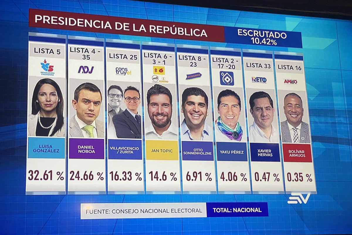 ramirogarciaf's tweet photo. Si se mantiene esta tendencia, @DanielNoboaOk parte con 40% de inicio. Del 16% de Villavicencio no va un solo voto al Correísmo. Tiene que buscar el 11% restante. https://t.co/FIXuR8nBNo