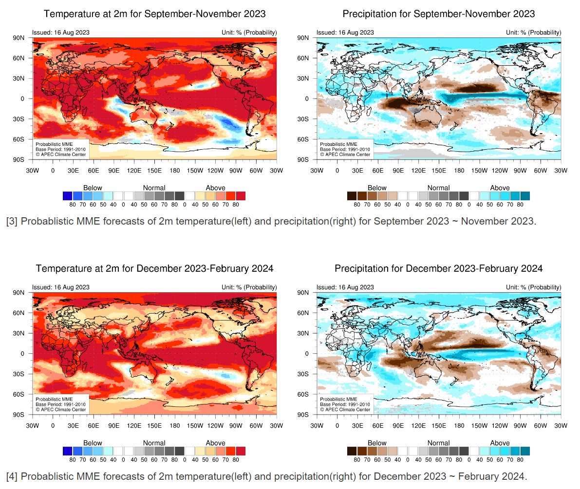 apcc21's tweet photo. See APCC's #ClimateOutlook for #SONDJF! https://t.co/SGYAy3ySPf… #ENSOAlert suggests “El Niño”. In July 2023, above normal sea surface temperature anomalies spanned the equatorial Pacific. The Niño3.4 index is expected to be above 1.6℃ for September 2023 – February 2024. https://t.co/nnTM6dOpQF