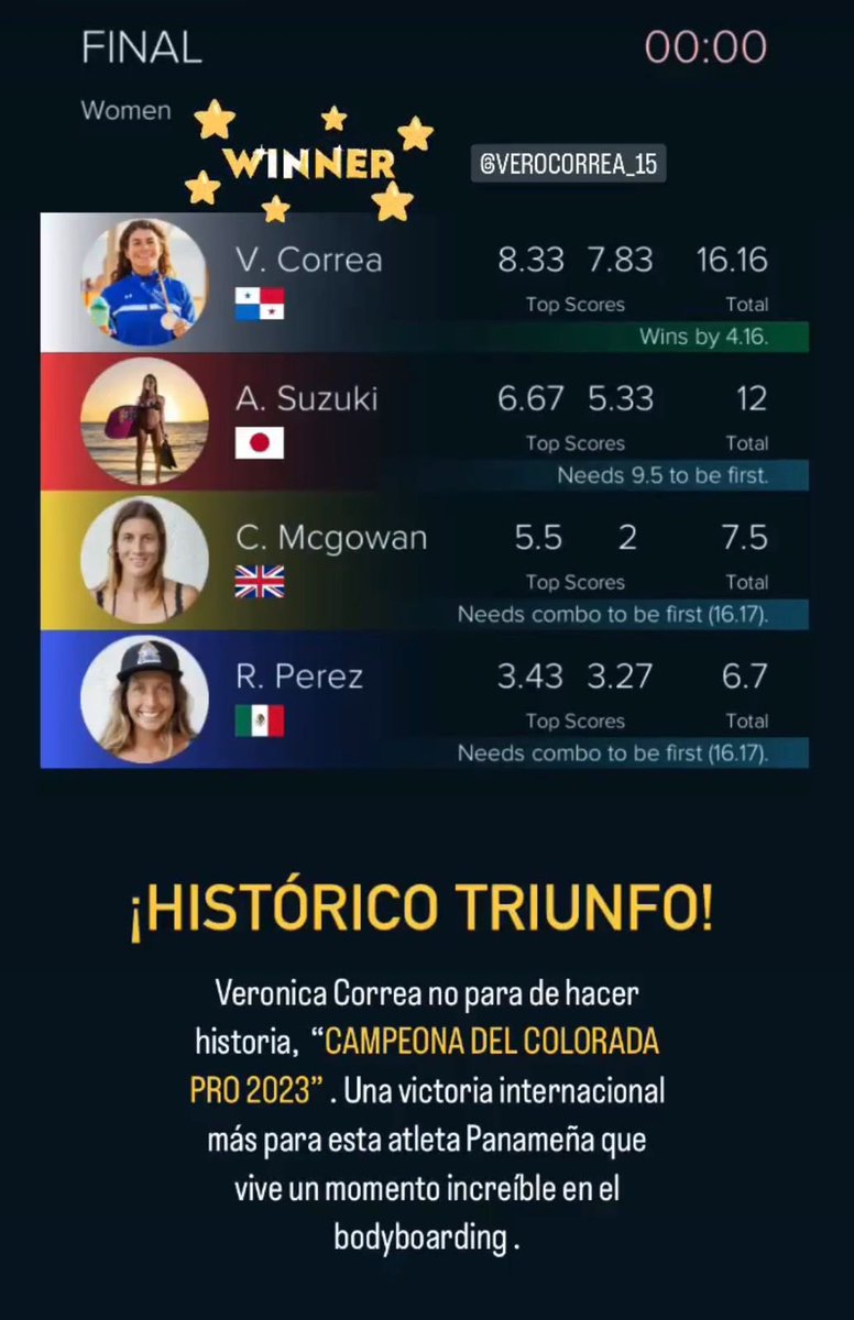 Mar09CR's tweet photo. Y una vez más la Panameña/Santeña/Guarareña y Pedasieña 😅 Campeona en Bodyboarding 💪🏻  Arriba Panamá!! https://t.co/2KeAwwtUpH