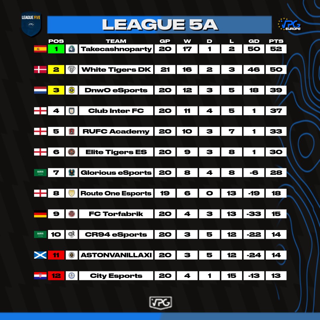 OfficialVPG's tweet photo. ⭐️ Team of the Week ⭐️
⚽️ League Standings 
🗓️ Week Five @OfficialVPG 
🏆 League 5A 🇪🇺 PS4

💥 Congrats to all players who made it into this weeks #TOTW.  

🥇@takecashnoparty 🇪🇸
🥈@WhiteTigersDKeS 🇩🇰
🥉#Dnwo 🇳🇱

🤝 Best of luck in week six! 

#FIFA23 #ProClubs https://t.co/KxqUGsYev6