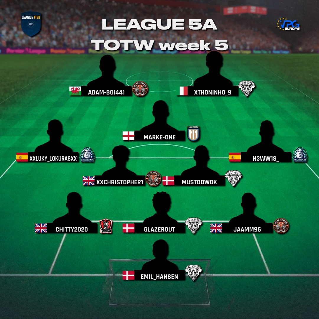 OfficialVPG's tweet photo. ⭐️ Team of the Week ⭐️
⚽️ League Standings 
🗓️ Week Five @OfficialVPG 
🏆 League 5A 🇪🇺 PS4

💥 Congrats to all players who made it into this weeks #TOTW.  

🥇@takecashnoparty 🇪🇸
🥈@WhiteTigersDKeS 🇩🇰
🥉#Dnwo 🇳🇱

🤝 Best of luck in week six! 

#FIFA23 #ProClubs https://t.co/KxqUGsYev6