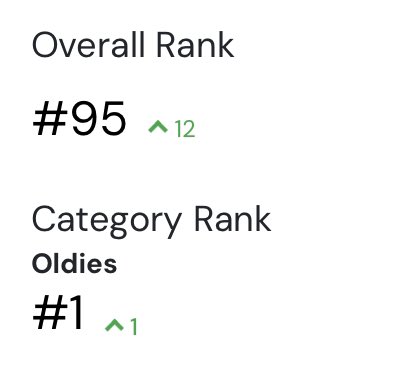 boomtownpodcast's tweet photo. Hey Boomtowners! Thank you for pushing our current episode, Driving at Night, not only to #1 in our category but also into the Top 100 podcasts on @podomatic this week. Thanks for listening and for keeping #80smusic alive! #80s https://t.co/D4eU0ud2th
