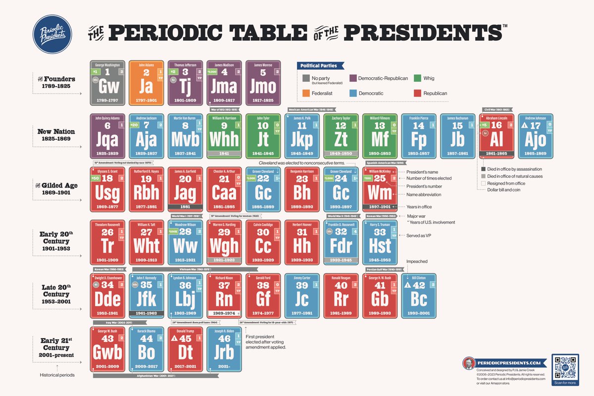 periodicprez's tweet photo. It's a president's birthday... so let's give away one newly-designed Periodic Table of the Presidents poster!

It's none other than Benjamin Harrison, aka the guy surrounded by Clevelands. . .🟦🟥🟦

Interact for a chance to win!

Ends 8/22 at 12am https://t.co/rB9fAdzQVj