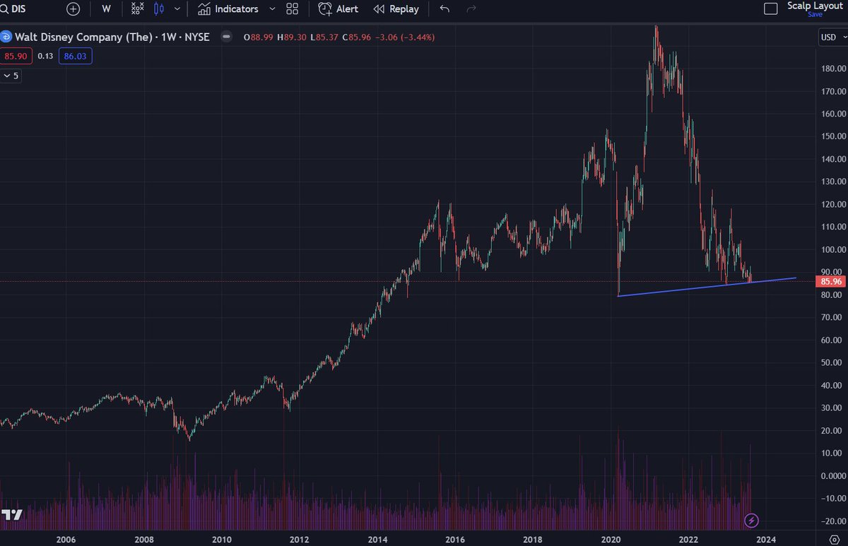 I'd short $DIS even further if it drops below this.
0 interest in a long.