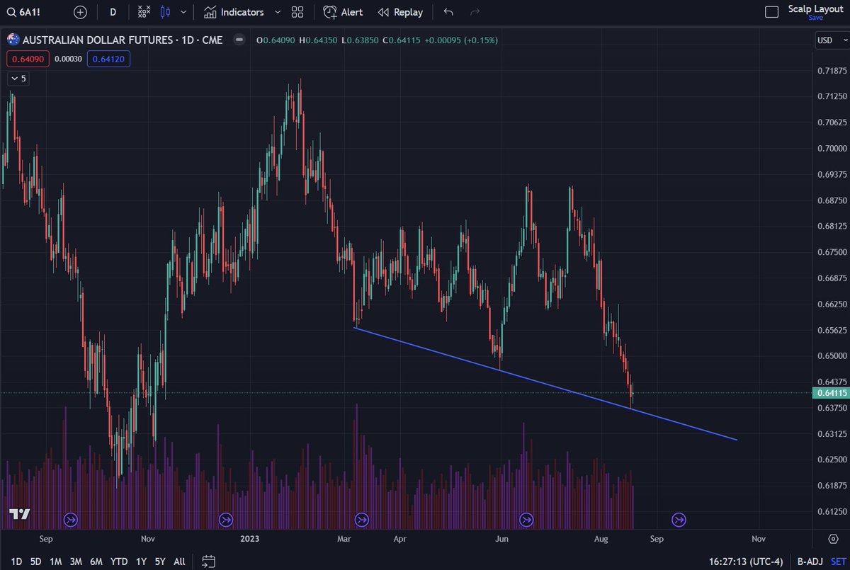 Interesting setup on Australian dollar.
