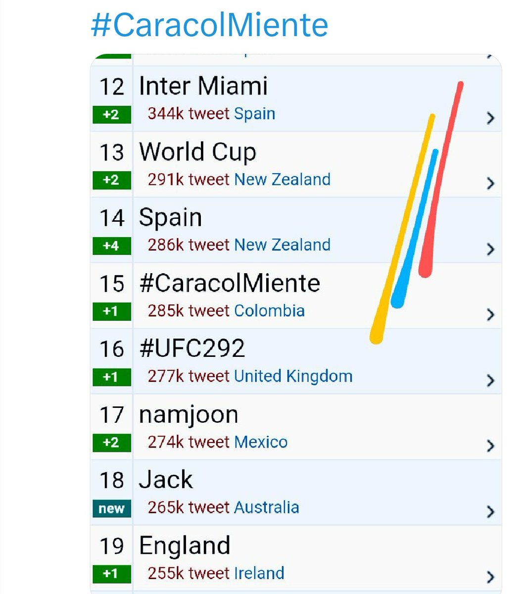 APOLOC8's tweet photo. Ya está vaina de #CaracolMiente pasó al plano internacional es la tendencia #15 en el mundo, esto se salió de control. https://t.co/AZlhGDqfGa