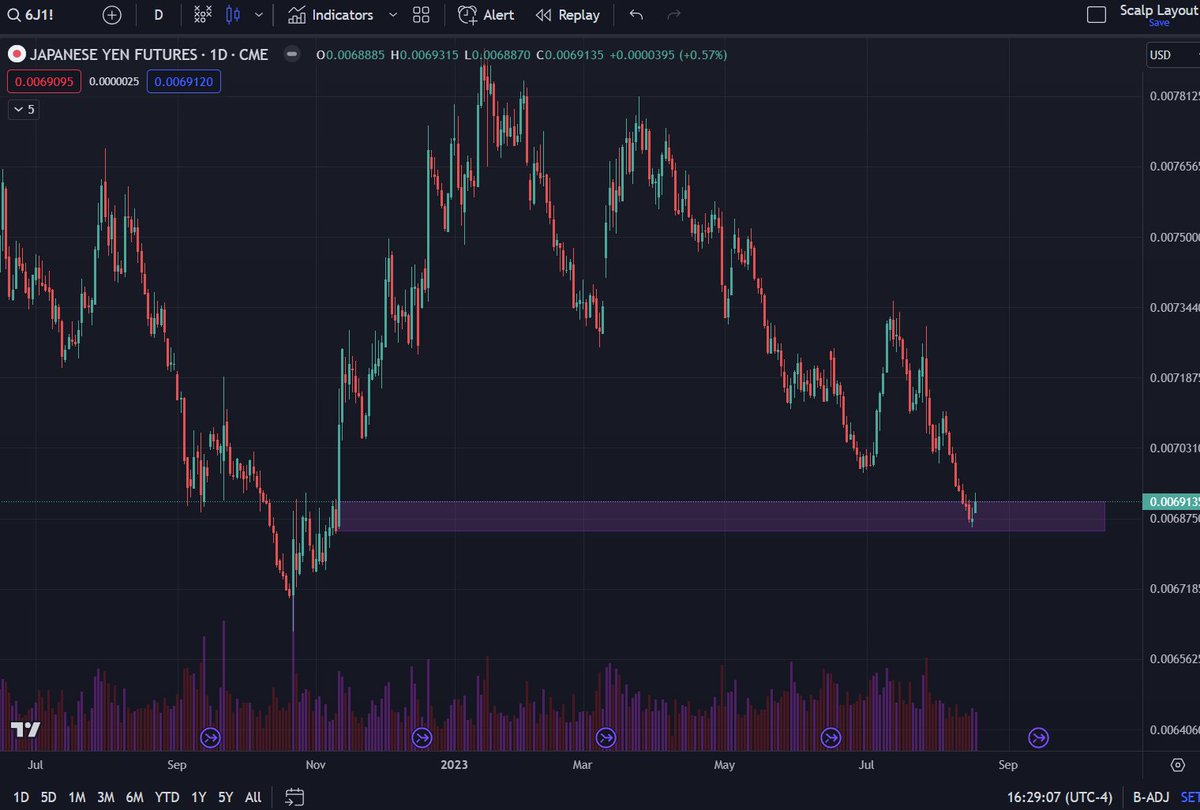 Yen finding support in daily demand.