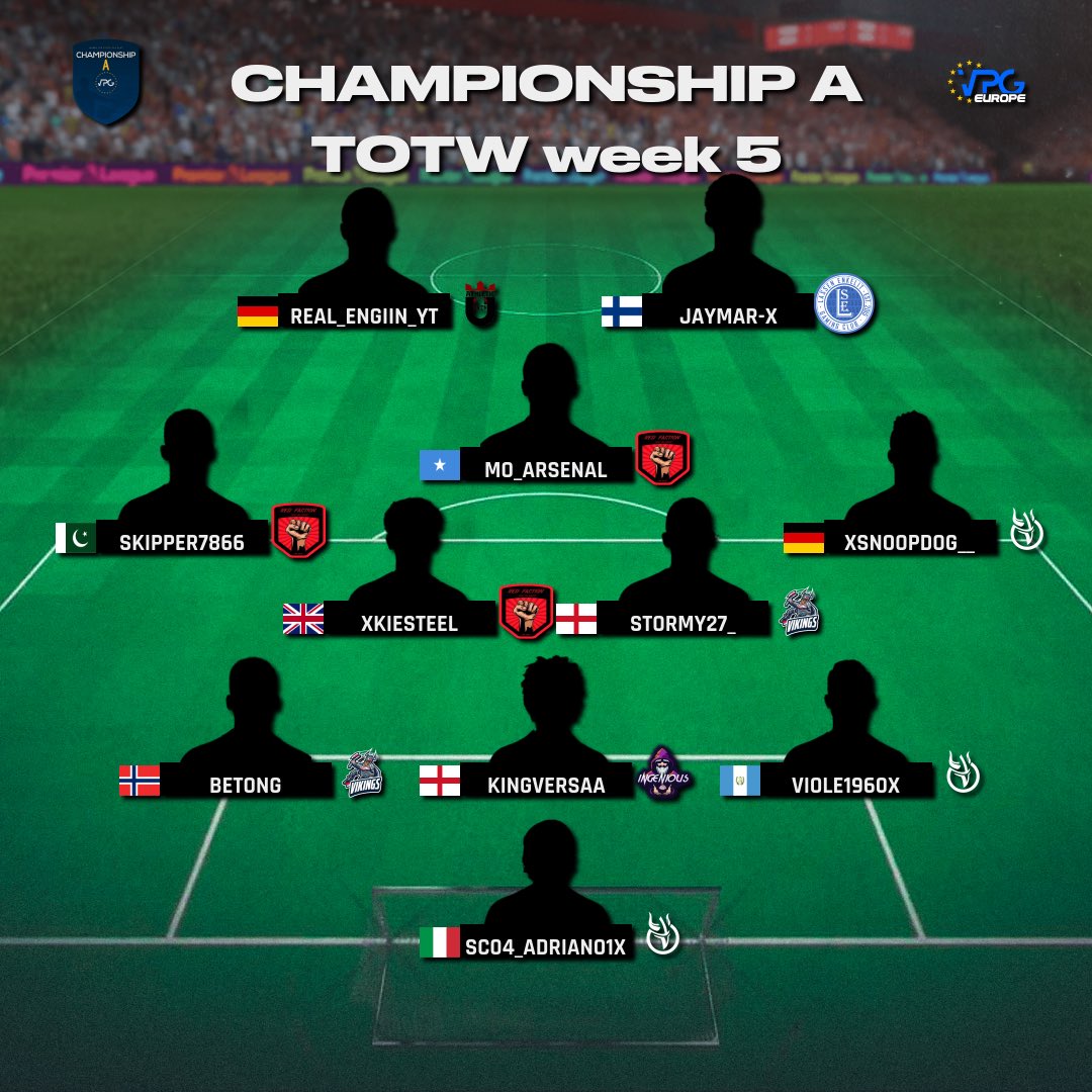 OfficialVPG's tweet photo. ⭐️ Team of the Week ⭐️
⚽️ League Standings 
🗓️ Week Five @OfficialVPG 
🏆 Champ A 🇪🇺 PS5

🥇@EsportsRFaction 🏴󠁧󠁢󠁥󠁮󠁧󠁿
🥈@_dreamfutbol_ 🇩🇪
🥉@EGAeFoot 🇫🇷 

💥 Congrats to all players who made it into this weeks #TOTW.  

🤝 Best of luck in week six! 

#FIFA23 #ProClubs https://t.co/jzBOqfWeL9