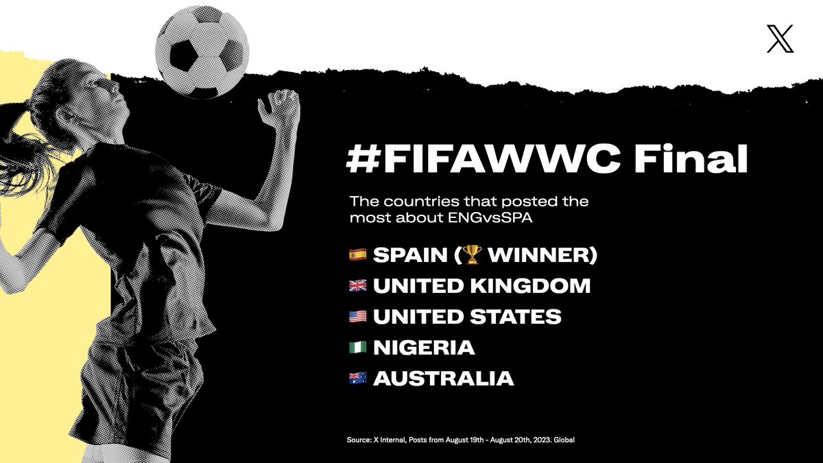 The countries that have contributed the most posts about the #FIFAWWC final: