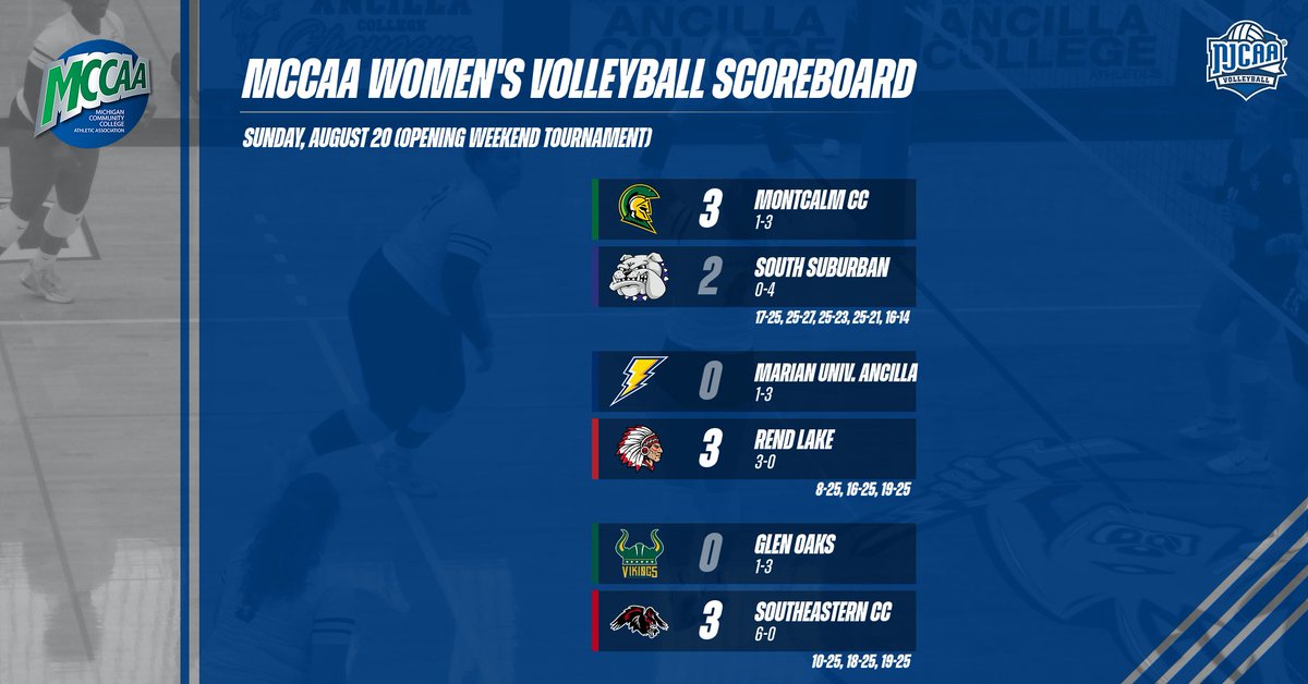 VOLLEYBALL SCOREBOARD More final scores from across the association, including the first win in Montcalm CC athletics history! Congrats, @MCCcenturions!! (2 of 2) #NJCAAVB