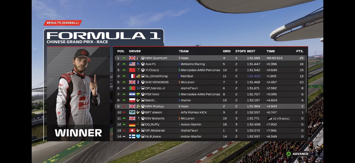 NRC: China 
Q: P4
R: P1 
Solid race. Glad to get another win for myself and the team <a href="/NRX_F1/">Nexus Racing</a>. Ggs <a href="/axe_f1/">axe</a> @PSR_Choco.  Big up @NRX_Zakk for engineering 🙌