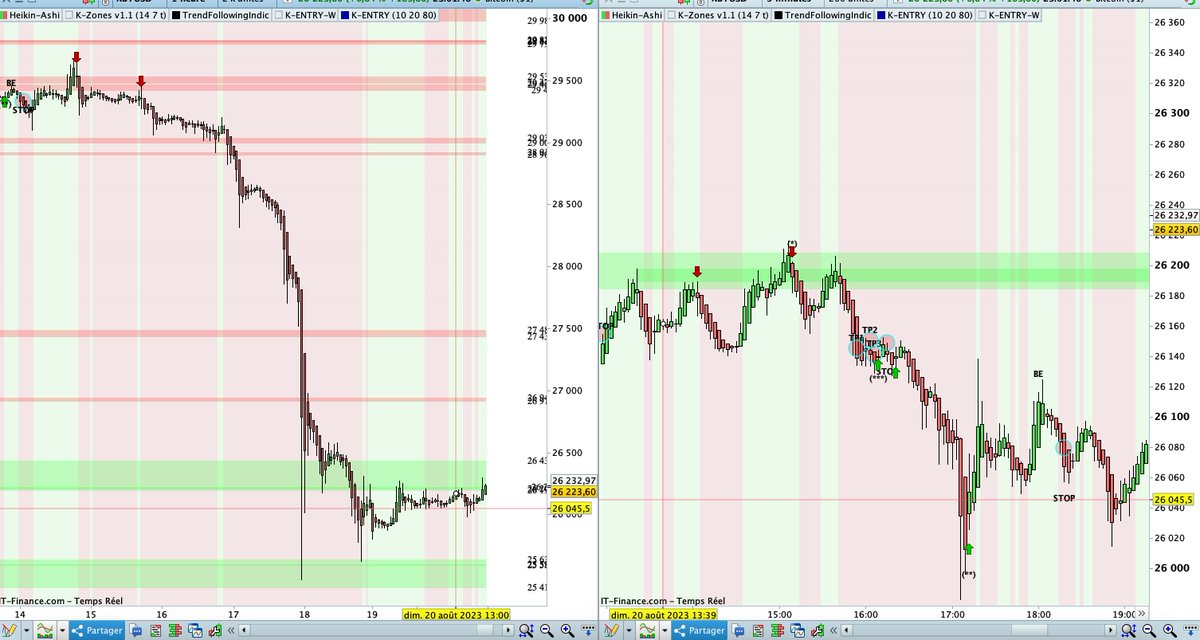 ktrading7's tweet photo. Hi, I'm working on a good trend indicator for my strategy tool set. Good first approach for BTC as an example. Let's see tomorrow. Have a good night. https://t.co/vEP2yaShDu