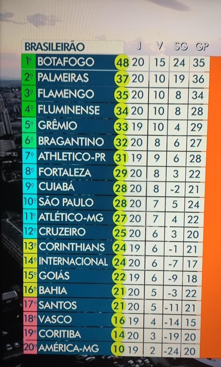 Tabela atualizada da Série A após os jogos de domingo (22) da 28ª rodada