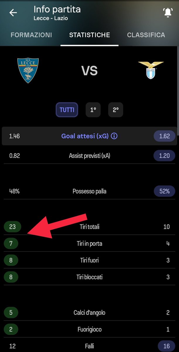 damando79's tweet image. Forse lo scorso anno li abbiamo fatti durante tutta la stagione #DAversa
