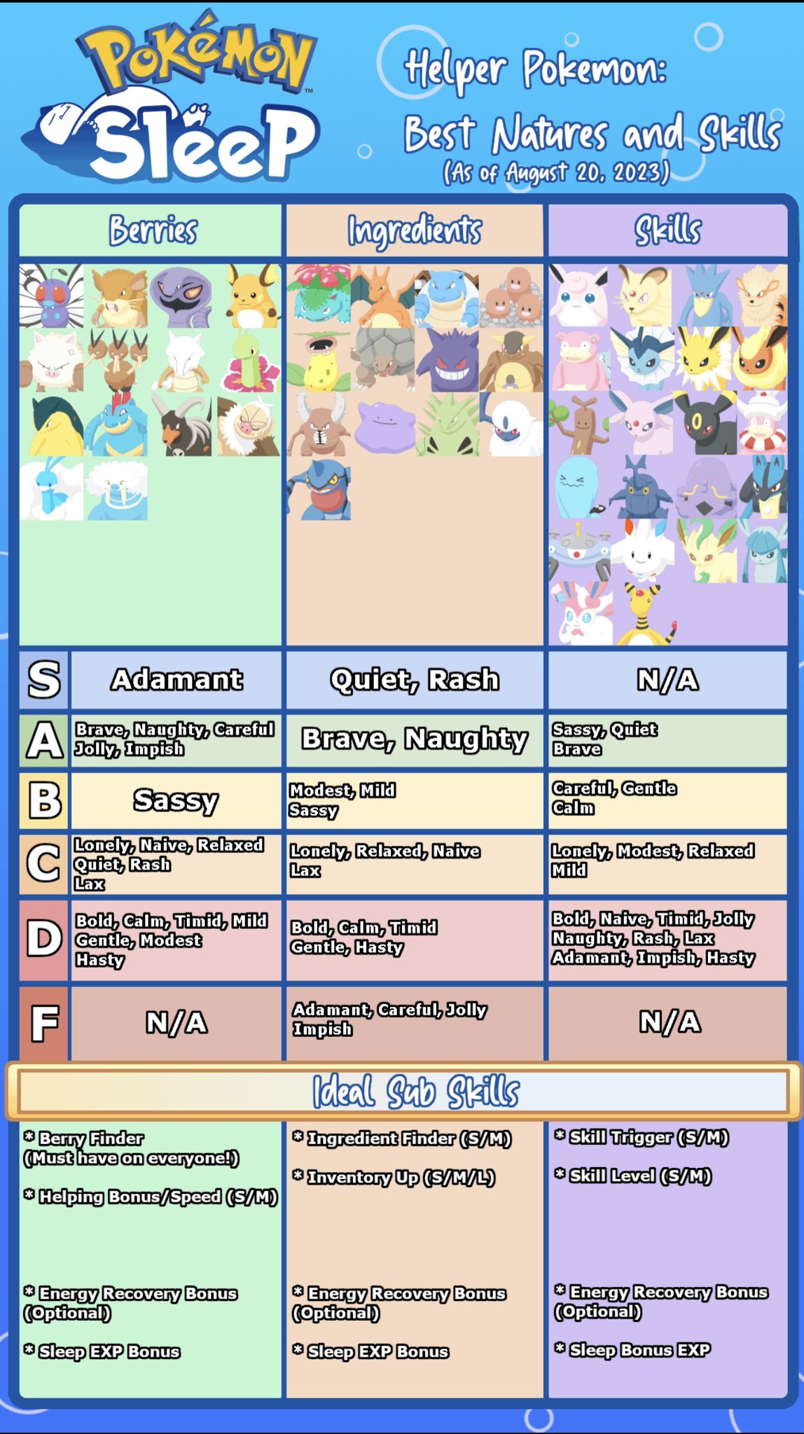 SBCoop on X: Nature and Skills chart for Pokémon Sleep, made by  /PigsInTrees  / X