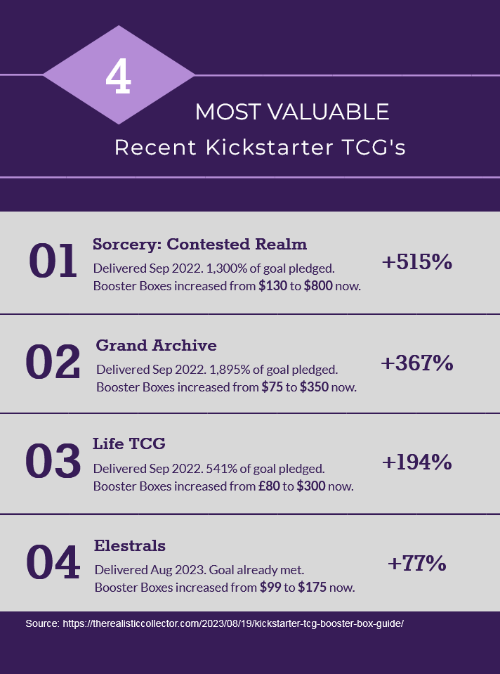 therealisticcol's tweet photo. Check out the four most valuable recent #kickstarter #tcg projects! https://t.co/Yl2qZcLbiW