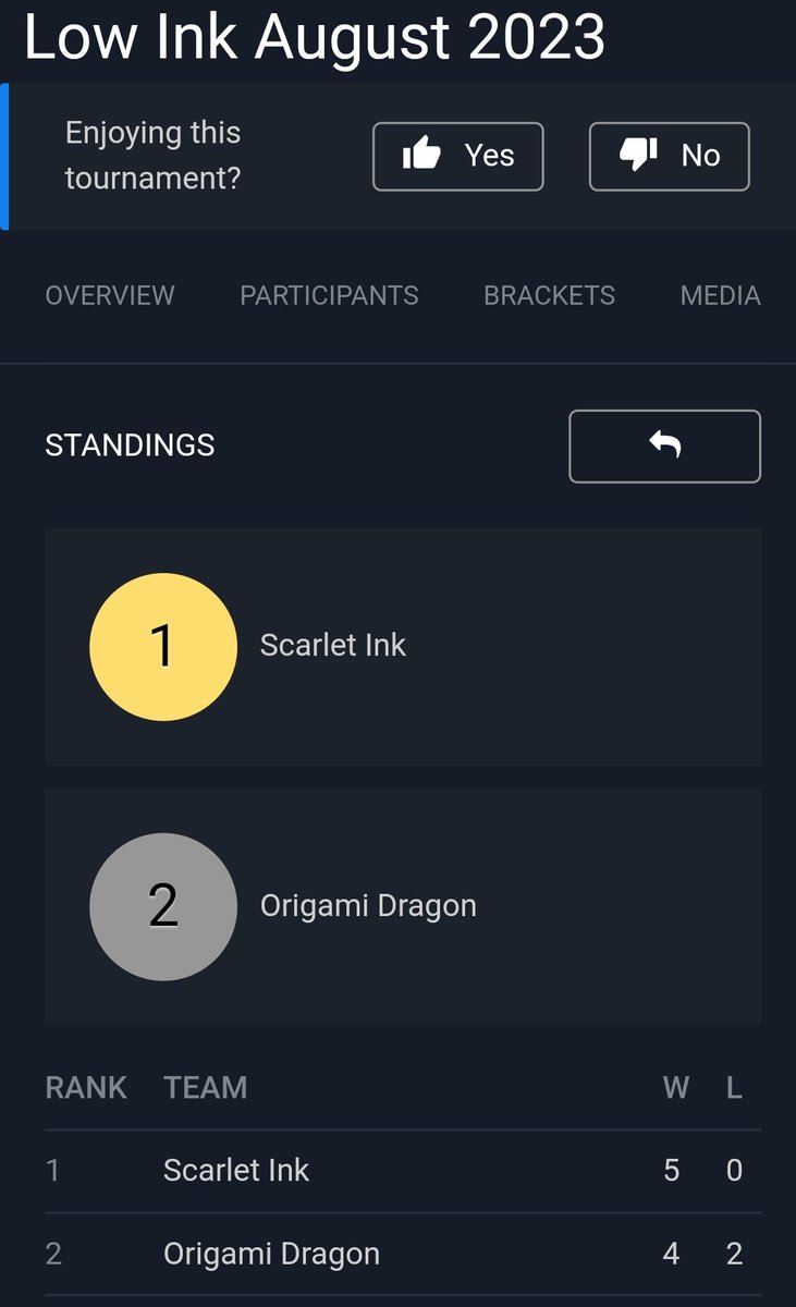 ScarletInk__'s tweet photo. ❤️ ¡RESULTADOS LOW INK AGOSTO! ❤️
Logramos conseguir el primer puesto en la Delta Bracket 🥇
Han sido unas partidas súper entretenidas y estamos muy orgullosos de nuestro resultado.
Roster:
@Manolaco__  
@sangwoo21 
@Ethan_Landfill 
@Srtaa13_  
@aitotxu77 https://t.co/VE6RM3CB4B