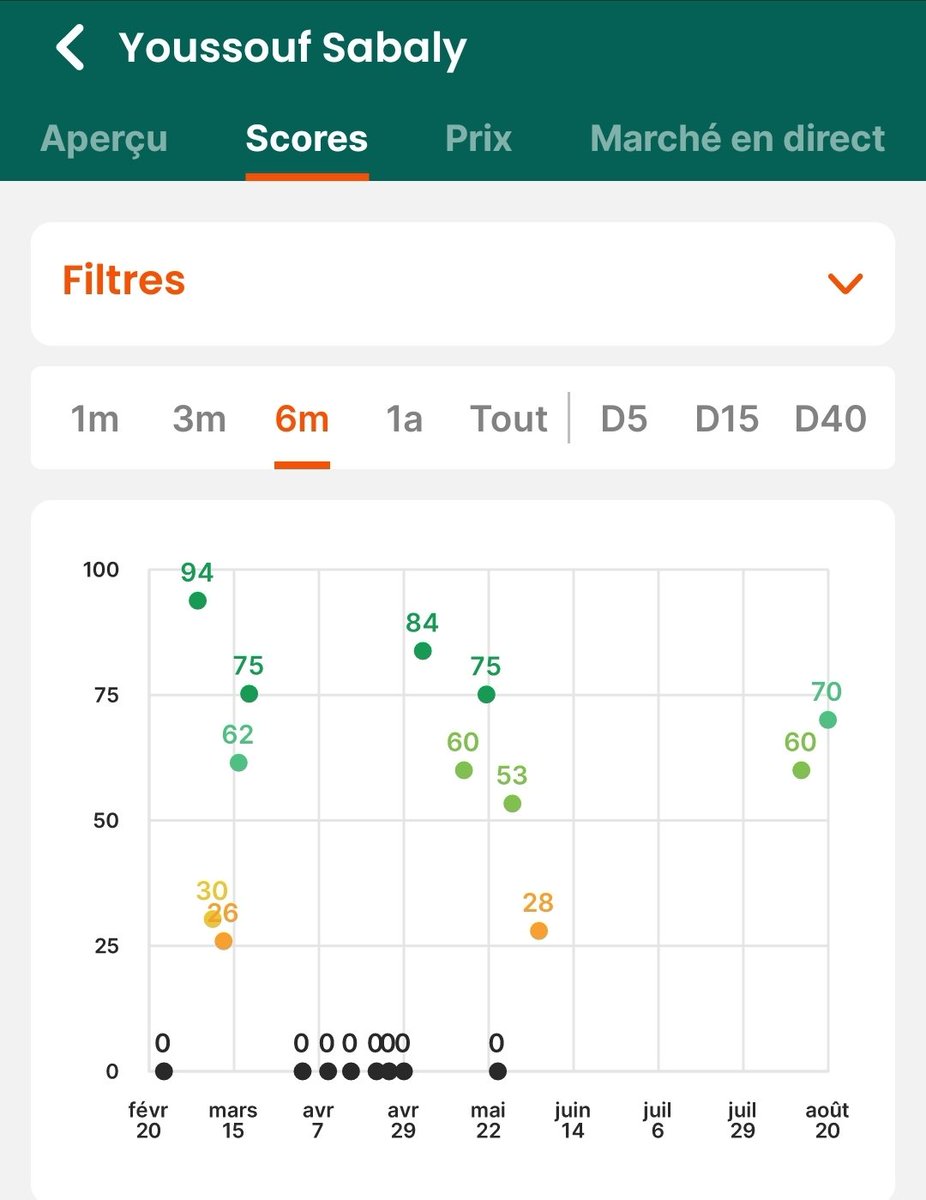 👀 Opportunité :

Limited à 5€, Rare à 42€, et un L15 de 62pts ! Youssouf Sabaly est de loin le défenseur le plus sous-coté de la Liga...