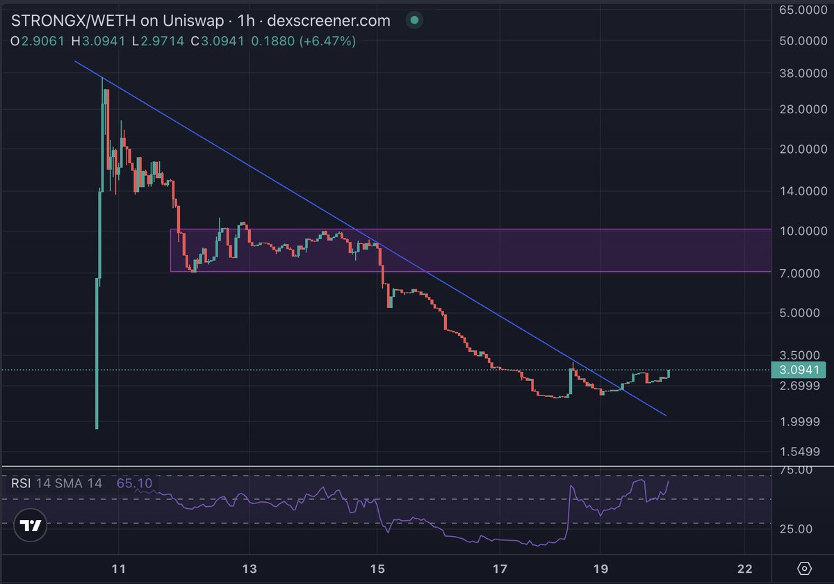 itsJoeMain's tweet photo. #StrongX continuation of breakout.

1hr RSI still trending up.
125k market cap.
168k liquidity 👀
Target price #1 = $7-$10.

@strongxproject
https://t.co/lLFMjdHksY https://t.co/WFBAXe9H4v