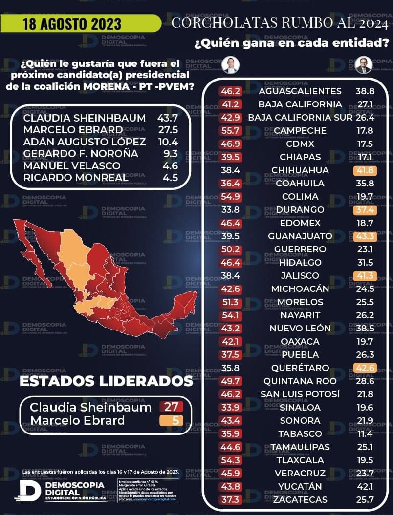 ChicShion's tweet photo. marcelo solo esta arriba en 5 estados fachos:Chihuahua, Durango, Guanajuato, Queretaro, y Jalisco, en los demás es aplastado por Claudia Sheinbaum

En la encuesta #EsClaudiaLaRespuesta https://t.co/n126tF8q9s