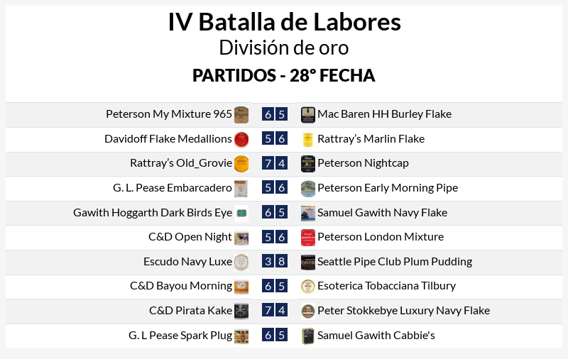de_tabaco's tweet photo. Buenas noches. Vamos con los resultados de la jornada 28 de la #BatalladeLabores. Muy emocionante en la división de oro, donde la derrota de Davidoff Flake Medallions fue aprovechada por Pirata Kake para hacerse con el liderato tras su victoria. 🧵 https://t.co/1r0Y2Q4Pv0