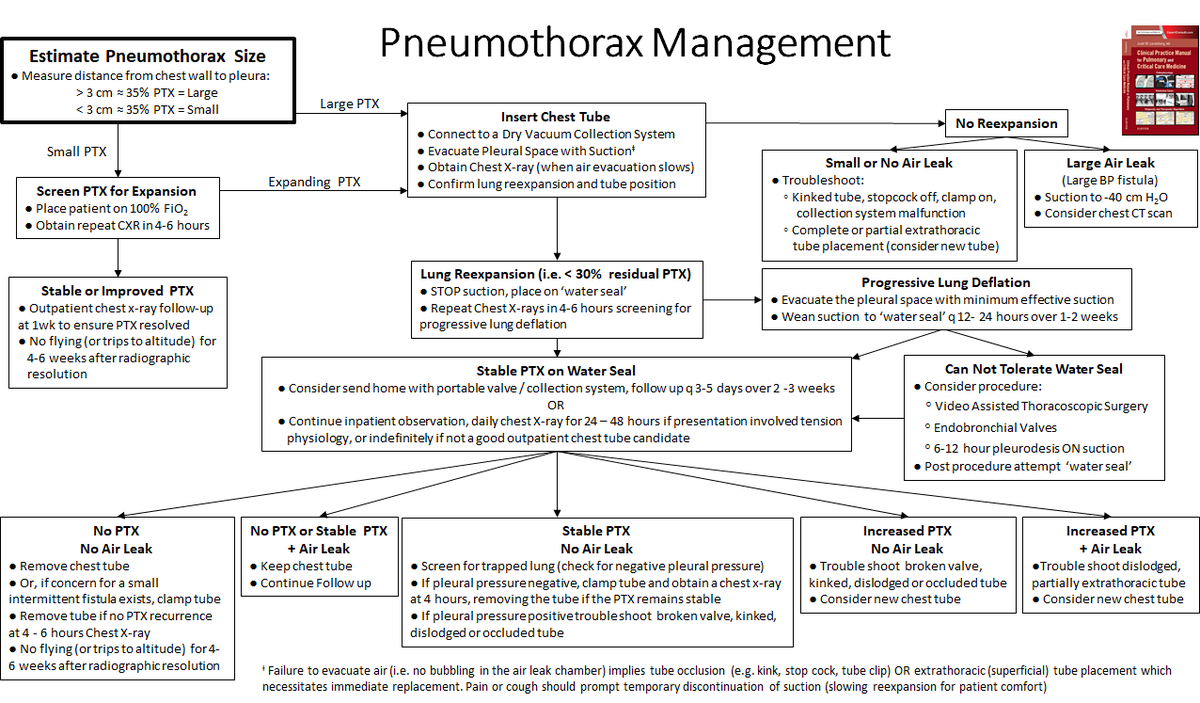 LandsbergManual's tweet photo. PTX Rx:
Suction ONLY for initial evacuation, or PROGRESSIVE lung deflation on H2O seal, NOT to ‘force pleural apposition for 24-48 hrs to seal the hole’
Tol a sig 'residual' PTX on H2O seal, to not suck
 #Meded #MedTwitter #pulmonary #criticalcare #IP #anesthesiology #hospitalist https://t.co/KlRL1Ka44j