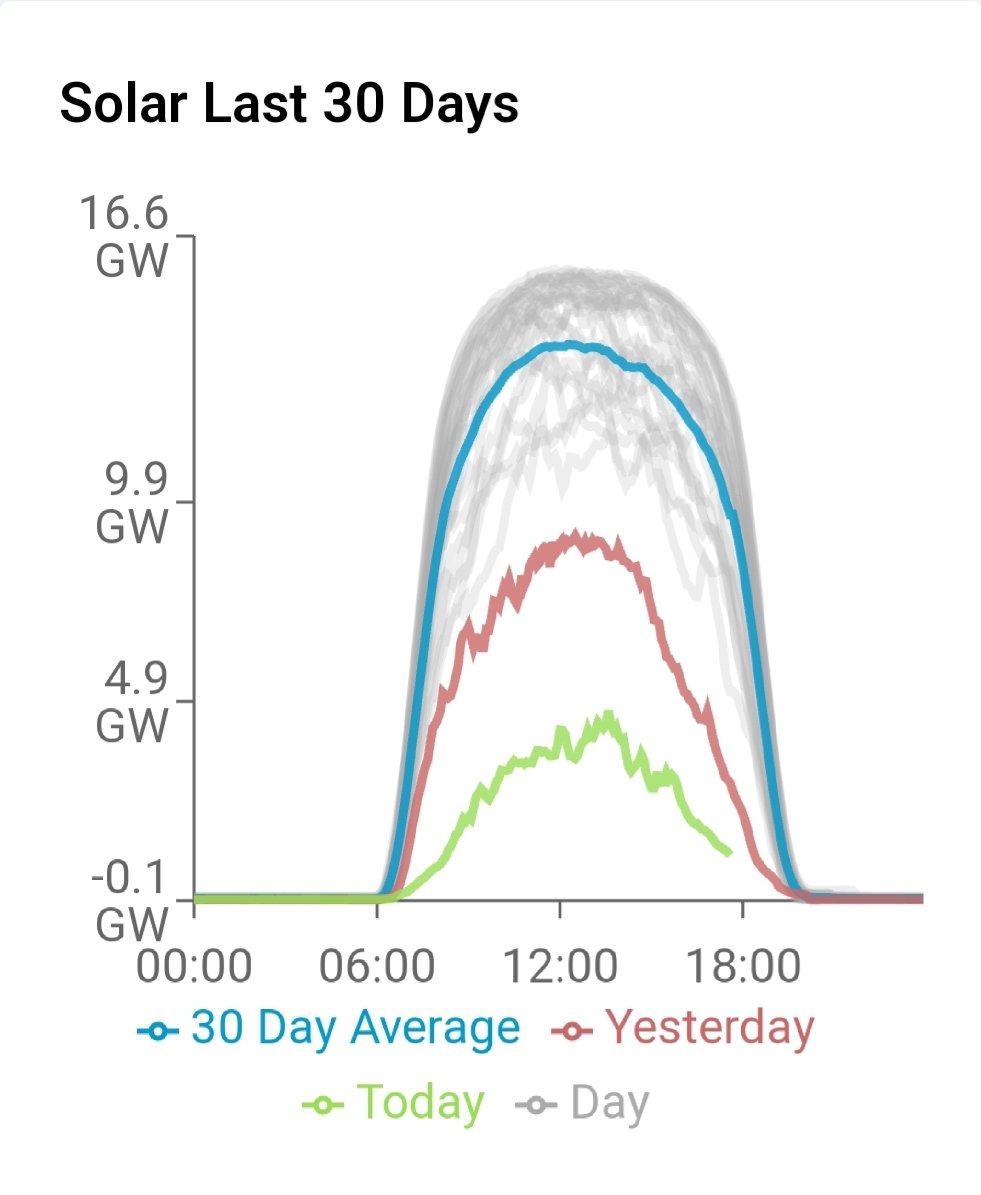Decided to check in on how Hurricane Hilary is affecting solar power heavy California. Looks like production is ~1/3 of usual with imports and gas doing the heavy lifting according to <a href="/grid_status/">Grid Status</a>.