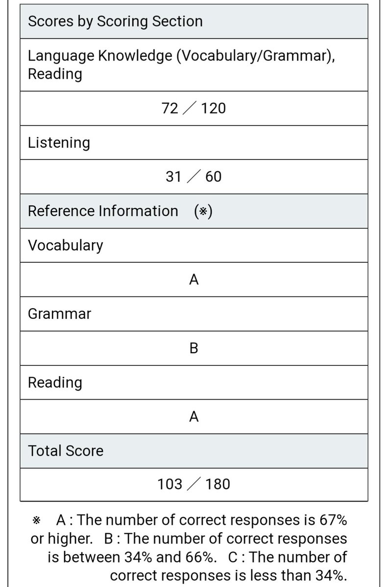 _jgasteiz's tweet photo. JLPT N4 😁 I was expecting much worse on the listening section 😌. It also seems that Grammar was probably a bit of a disaster. I'm glad I did well on reading, taking into account it's my biggest interest at the moment. https://t.co/1817HAxgD2