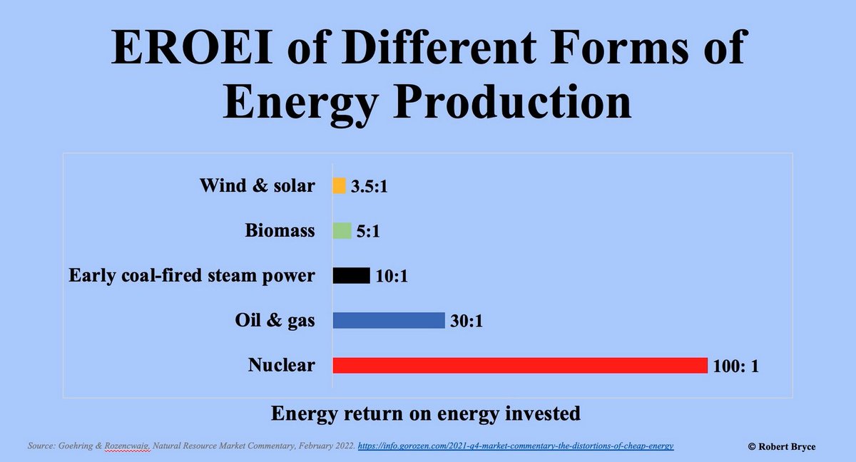 BrianGitt's tweet image. Nuclear power is 30X better than wind &amp;amp; solar.

For every unit of energy put into wind &amp;amp; solar, you get 3.5 units of energy out. 

For every unit of energy put into nuclear, you get 100 units out.

Energy Return On Energy Invested:
Chart by @pwrhungry