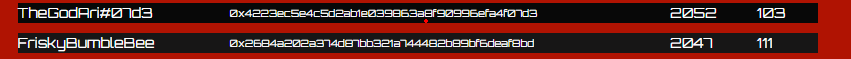 just passed <a href="/Fr1skyBumbleBee/">friskybumblebee.eth</a> on the <a href="/MetaPartyDCL/">MetaParty</a>  #Cyberstrife game 
Now TOP 8 
one step closer to number 1