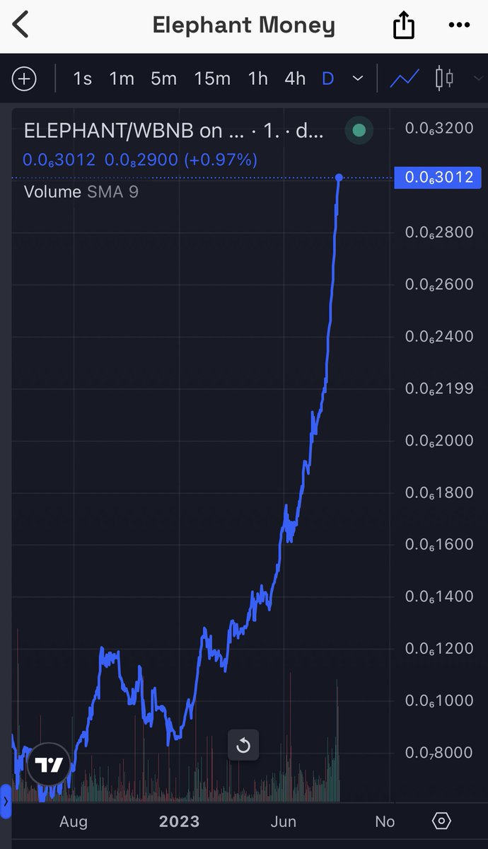 $ELEPHANT has just started climbing the parabolic curve! #ElephantMoney @elephantstatus #buynoworcrylater #stillearly #BSCgem