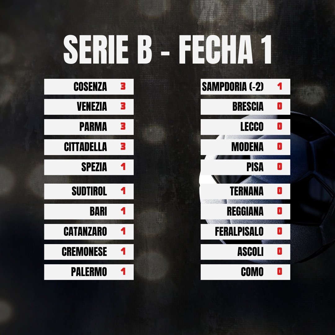 Serie B ⚽️🇮🇹 | Fecha 1

Tabla de posiciones

#serieb #calcio #football #sport #sudtirol #soccer #italia #calcioitaliano #seriebkt #spezia #cittadella #calciomercato #calcioa #ultras #como #serieatim #figc #campionato #curvanord #italy #reggiana #parma #feralpisalo #legab #venezia