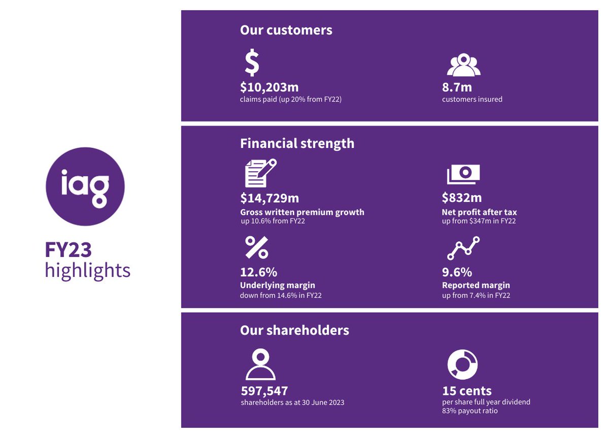 Today we released our FY23 results. For all the details visit bit.ly/45BTuow