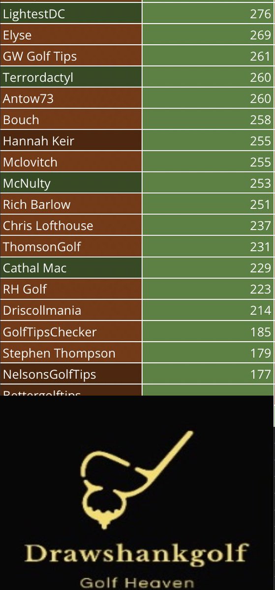 fordysgolfpicks's tweet photo. Drawshank Fantasy Golf β³οΈ
Congrats to @tintinandgolf and for once myself with big totals of 360 and 344, close third for @TeesGolfPicks
Close and late movers right the way down with only one week left, letβs keep smashing those winners π₯³
#drawshank #fantasy #golf https://t.co/HUboxfUIDv