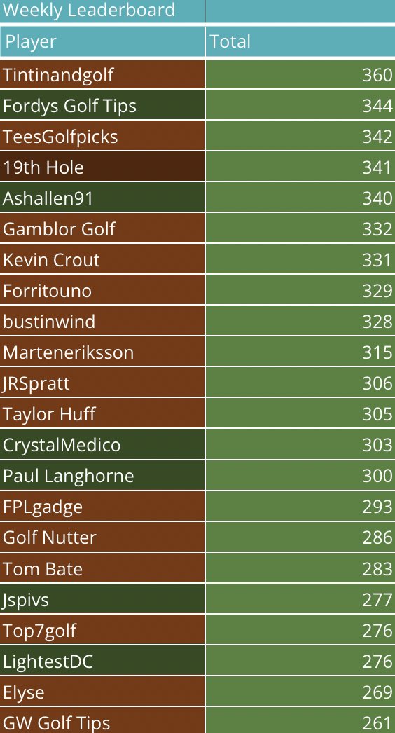 fordysgolfpicks's tweet photo. Drawshank Fantasy Golf β³οΈ
Congrats to @tintinandgolf and for once myself with big totals of 360 and 344, close third for @TeesGolfPicks
Close and late movers right the way down with only one week left, letβs keep smashing those winners π₯³
#drawshank #fantasy #golf https://t.co/HUboxfUIDv