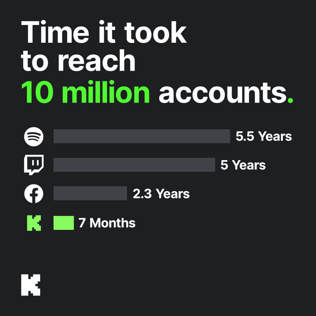 NO KICK ACCOUNT SHOULD HAVE LESS THAN 500 FOLLOWERS 👀 

Comment your Kick ✅ 

Follow each other ✅ 

 RT this tweet ✅ 

Follow us for Daily gains ✅