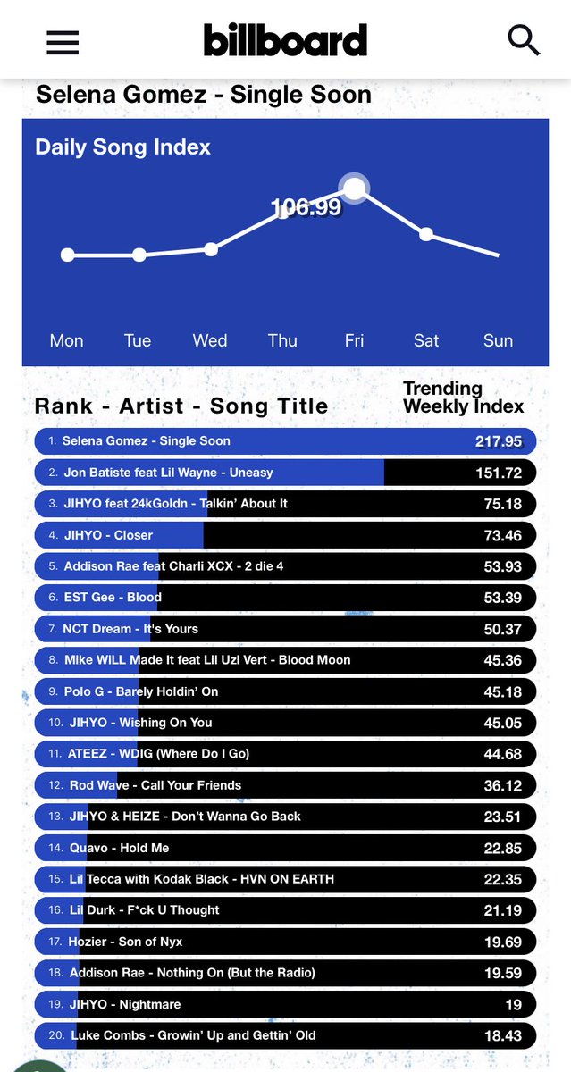 Billboard Hot Trending Songs Realtime chart powered by @X

#3.   #JIHYO “Talkin About it” ft @24kGoldn 
#4.   #JIHYO “Closer”
#10. #JIHYO “Wishing On You” 
#13. #JIHYO & @Heize_Official “Don’t Wanna Go Back” 
#19. #JIHYO “Nightmare”