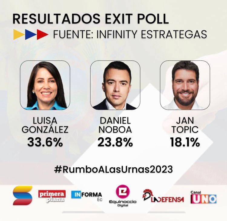 PrensaEcu's tweet photo. #ELECCIONES2023 || Ya existirían los primeros resultados a boca de urna, sobre las elecciones anticipadas, la candidata del correísmo Luisa Gonzales encabezaría el podio con 33,6 %; su inmediato seguidor sería Daniel Noboa con 23,8%. Noticia en desarrollo. https://t.co/fmyZWJzytx