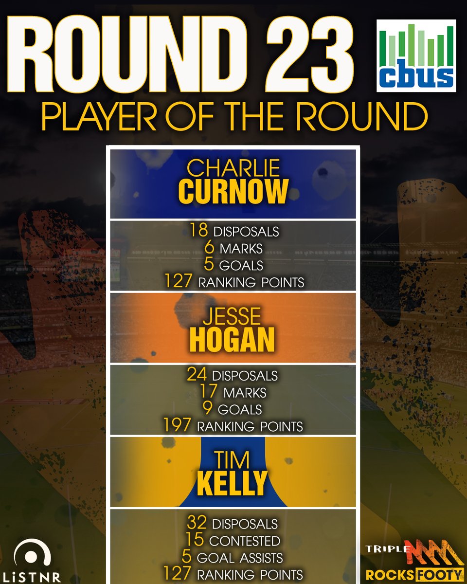 triplemfooty's tweet photo. There were some massive individual performances over the penultimate week of the home and away season, but who was your best on ground in round 23? @CbusSuperFund #CbusSuper https://t.co/jQiNvo6Zgf