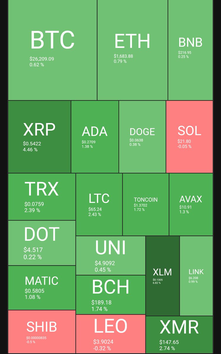 たま〜〜に見る仮想通貨のヒートマップのサイトはここ https://t.co/Ya632LgnWS #仮想通貨 #ヒートマップ #Bitcoin  #Ethereum #BNB #XRP