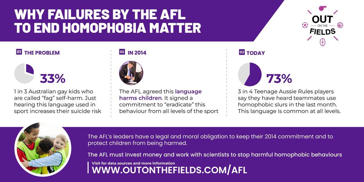 Outonthefields's tweet image. We have prepared a research summary and infographics to support the story airing today by Australia's top investigative news show @4corners @Milliganreports into failures by @AFL to keep a signed commitment in 2014 to "eradicate homophobia." 
Please share outonthefields.com/AFL