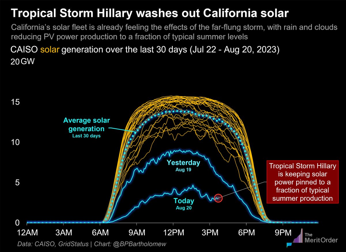 Tropical Storm Hillary is taking its toll on California solar production