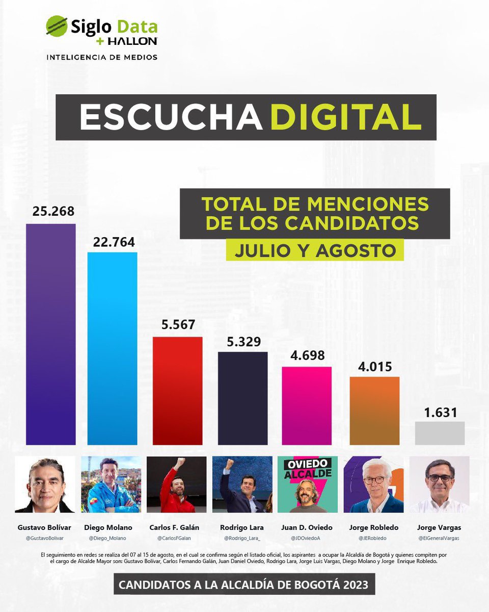 Si punteo en este ranking sobre escucha digital, es por culpa directa de ustedes que dedican parte de su tiempo a promocionar mi candidatura en las redes.
🙏 Millones de Gracias 🙏 
RT #BolivarTuAlcalde