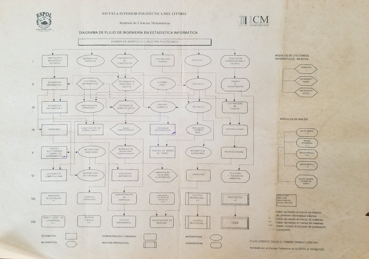 EvaMariaMera's tweet image. #Elecciones2023Ec, proceso en el que se combina la Estadística y la Informática. Encontré esta malla de la carrera que estudié. Quiero contarles que la misma se creó en 1994 x profesores del Instituto de Matemáticas #ESPOLliderados x el Prof.@GZuritaH. Una carrera d avanzada.1/6