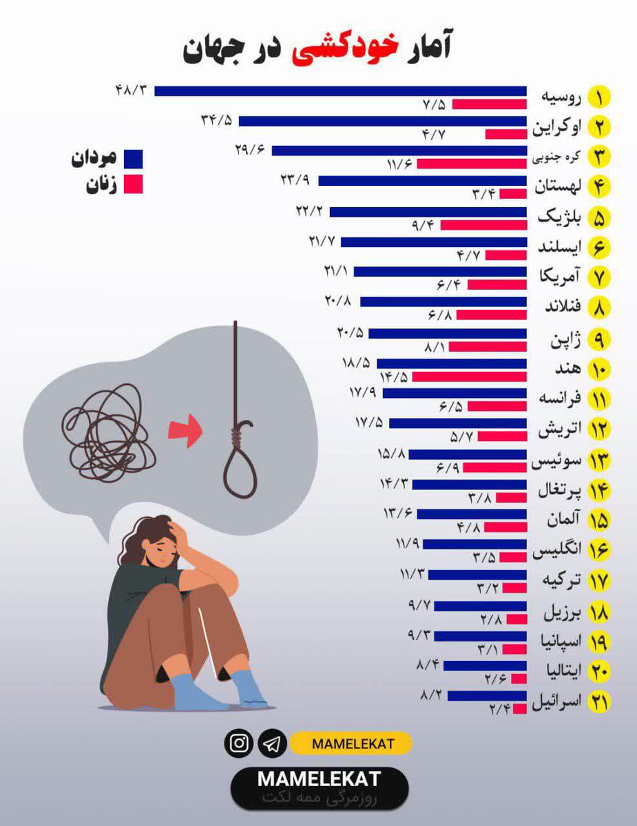 rezaei_ac_ir's tweet image. درود بر ایران پاک و الگو
#خودکشی
#غمگین
