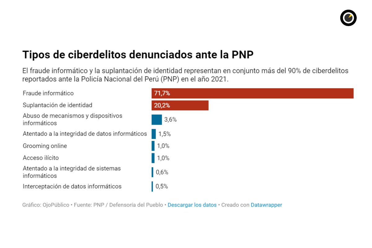 Ojo_Publico's tweet photo. #RobosDigitales Un informe de @Defensoria_Peru, revela que las denuncias por ciberdelitos ante la @PoliciaPeru se cuadruplicaron entre 2018 y 2021. Las modalidades más frecuentes son el fraude informático (71,7%) y la suplantación de identidad (20,2%).

👉https://t.co/TBd6sUnsFV https://t.co/IuoZC4uoWW