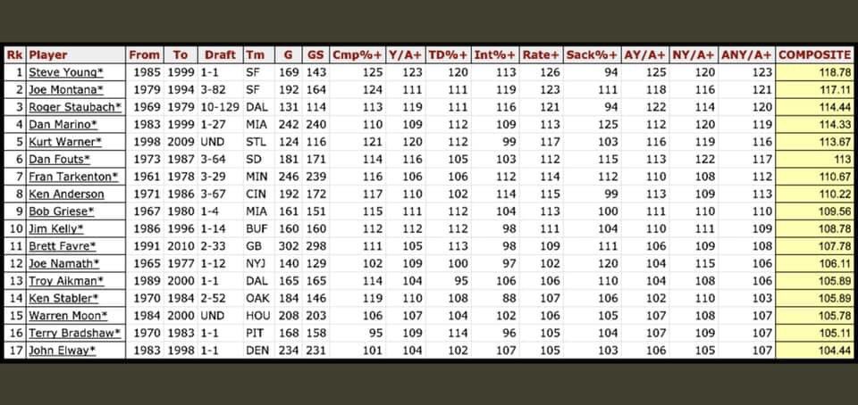 bengaljims_BTR's tweet photo. 16/17 of these Quarterbacks are in the HOF. Only #8 on this list - @KenAndersonNFL isn’t. 

It’s time to make this right @ProFootballHOF and @NFL 

#PutKenIn #JungleToTheHall https://t.co/9gH5F7dunV