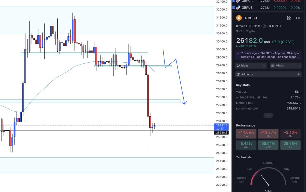 FXAlexGI's tweet photo. I’m not a $BTC expert 

But what I am good at is trading technical analysis

I predicted the BTC drop 1 month ago by a simple shift of structure and price hitting a strong AOI 

This shows the way I read technicals analysis can be applied to markets outside of currency’s https://t.co/a4LlV3pwrR