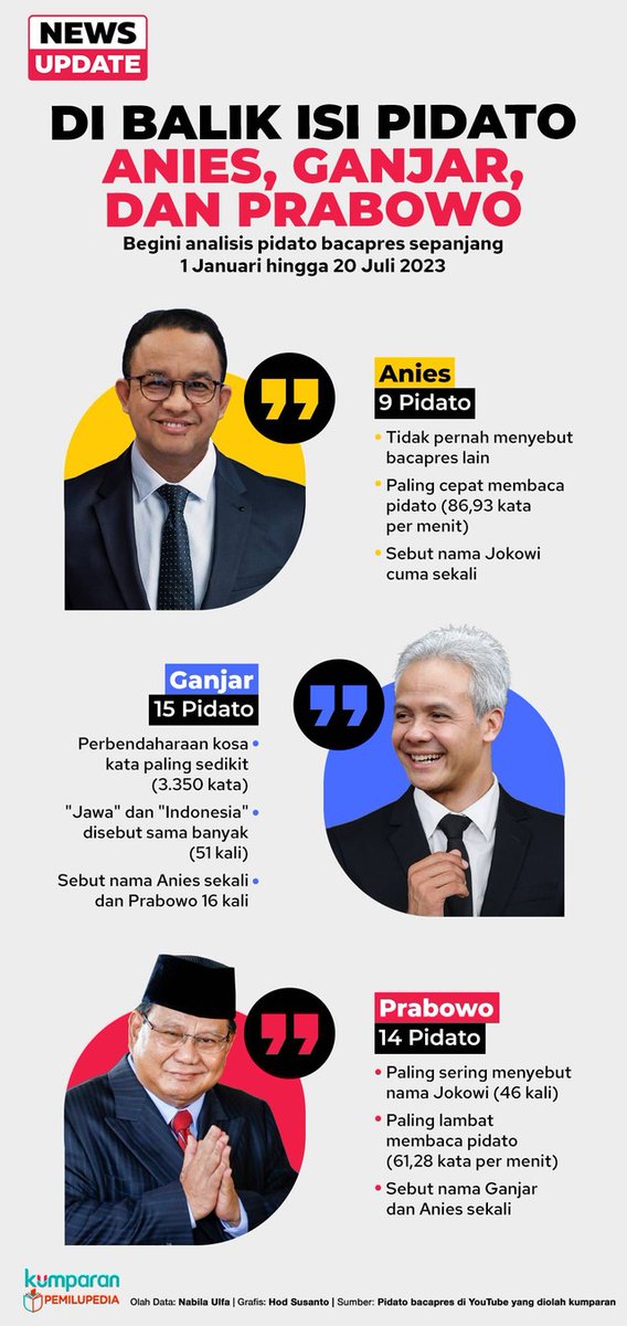 ferizandra's tweet photo. Analisis pidato bacapres (1 Januari hingga 20 Juli 2023)

Anies Baswedan (9 pidato) :
• Tidak pernah menyebut nama bacapres lain
• Paling cepat membaca pidato (86,93 kata per menit)
• Cuman sekali menyebut nama Jokowi

Ganjar Pranowo (15 pidato) :
• Perbendaharaan kosa kata paling sedikit (3.350 kata)
• Kata "Jawa" & "Indonesia" masing2 disebut sebanyak 51 kali
• Menyebut nama Anies sekali & Prabowo 16 kali

Prabowo Subianto (14 pidato) :
• Paling sering menyebut nama Jokowi (46 kali)
• Paling lambat membaca pidato (61,28 kata per menit)
• Sebut nama Anies & Ganjar sekali

Sumber : Kumparan