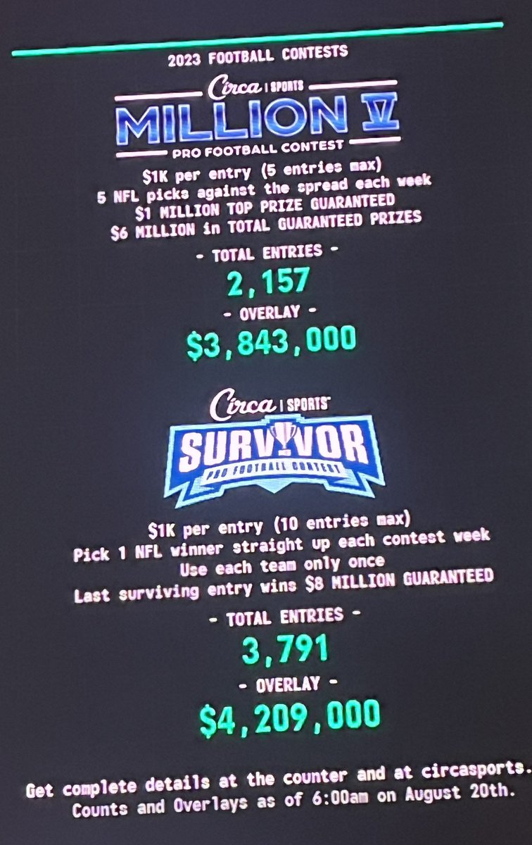 halfpriceproxy1's tweet photo. Three weeks to go and still an $8M overlay to hit @CircaSports $14M guarantee.  

We will have a proxy in Reno next weekend at @legends_bay for those interested signing up for the #CircaMillions or #CircaSurvivor contests.  

Enter in Nevada and play from anywhere with a proxy! https://t.co/S2pXBwodQ5